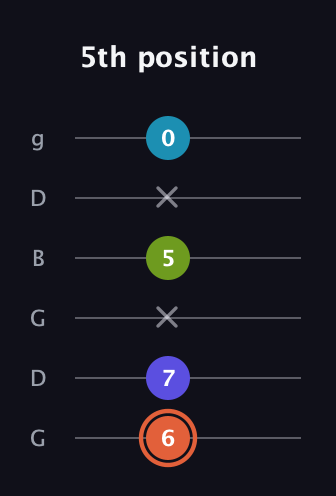 C♯ Diminished Flat 13th guitar tab — 5th position (6 7 x 5 x 0) in Open E Tuning (EBEG♯BE) · Capo 3