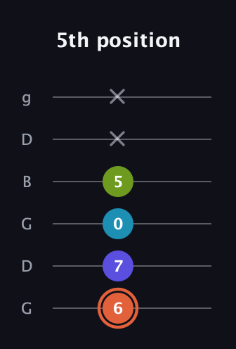 C♯ Diminished Flat 13th guitar tab — 5th position (6 7 0 5 x x) in Open E Tuning (EBEG♯BE) · Capo 3