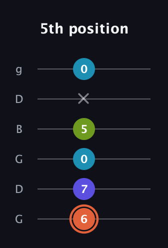 C♯ Diminished Flat 13th guitar tab — 5th position (6 7 0 5 x 0) in Open E Tuning (EBEG♯BE) · Capo 3