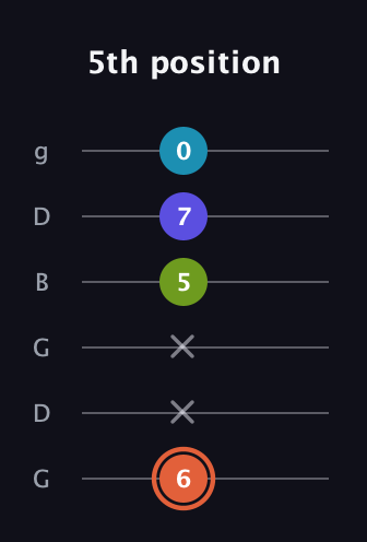 C♯ Diminished Flat 13th guitar tab — 5th position (6 x x 5 7 0) in Open E Tuning (EBEG♯BE) · Capo 3