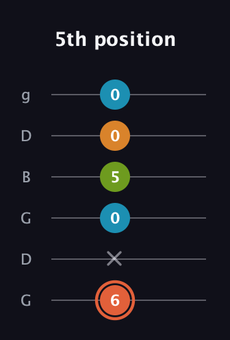 C♯ Diminished Flat 9th guitar tab — 5th position (6 x 0 5 0 0) in Open E Tuning (EBEG♯BE) · Capo 3