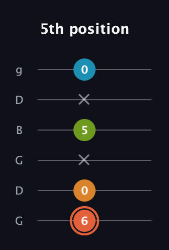 C♯ Diminished Flat 9th guitar tab — 5th position (6 0 x 5 x 0) in Open E Tuning (EBEG♯BE) · Capo 3