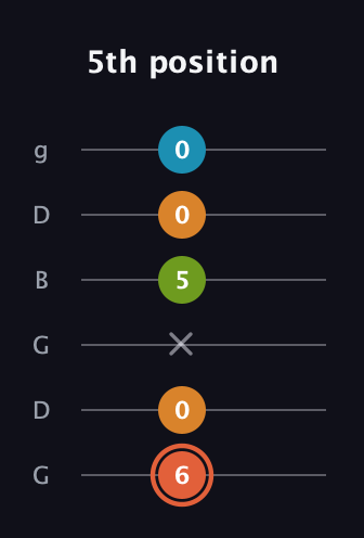 C♯ Diminished Flat 9th guitar tab — 5th position (6 0 x 5 0 0) in Open E Tuning (EBEG♯BE) · Capo 3