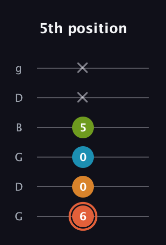 C♯ Diminished Flat 9th guitar tab — 5th position (6 0 0 5 x x) in Open E Tuning (EBEG♯BE) · Capo 3