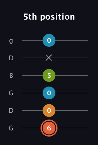 C♯ Diminished Flat 9th guitar tab — 5th position (6 0 0 5 x 0) in Open E Tuning (EBEG♯BE) · Capo 3