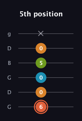 C♯ Diminished Flat 9th guitar tab — 5th position (6 0 0 5 0 x) in Open E Tuning (EBEG♯BE) · Capo 3