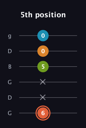 C♯ Diminished Flat 9th guitar tab — 5th position (6 x x 5 0 0) in Open E Tuning (EBEG♯BE) · Capo 3