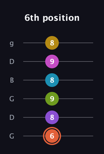C♯ Diminished ninth Sharp 13th guitar tab — 6th position (6 8 9 8 9 8) in Open E Tuning (EBEG♯BE) · Capo 3