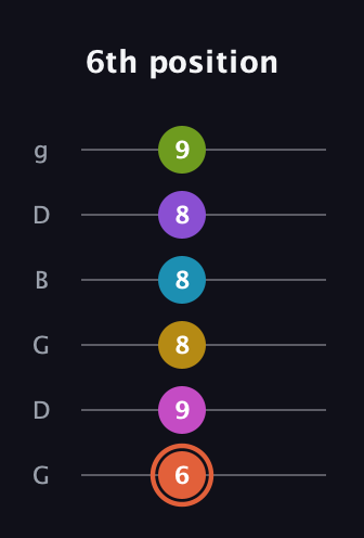 C♯ Diminished ninth Sharp 13th guitar tab — 6th position (6 9 8 8 8 9) in Open E Tuning (EBEG♯BE) · Capo 3