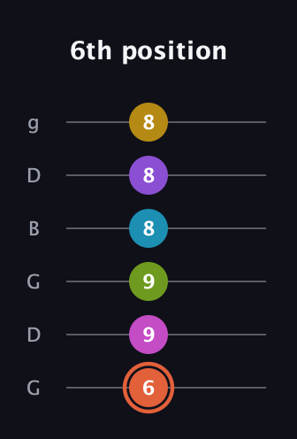 C♯ Diminished ninth Sharp 13th guitar tab — 6th position (6 9 9 8 8 8) in Open E Tuning (EBEG♯BE) · Capo 3
