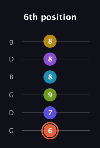 C♯ Diminished ninth Sharp 5th guitar tab — 6th position (6 7 9 8 8 8) in Open E Tuning (EBEG♯BE) · Capo 3