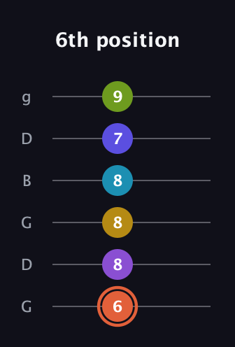 C♯ Diminished ninth Sharp 5th guitar tab — 6th position (6 8 8 8 7 9) in Open E Tuning (EBEG♯BE) · Capo 3