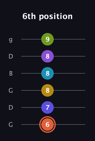 C♯ Diminished ninth Sharp 5th guitar tab — 6th position (6 7 8 8 8 9) in Open E Tuning (EBEG♯BE) · Capo 3