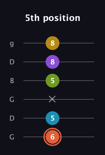 C♯ Diminished ninth guitar tab — 5th position (6 5 x 5 8 8) in Open E Tuning (EBEG♯BE) · Capo 3