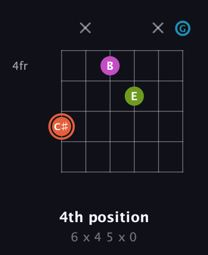 C♯ Diminished Sharp 13th guitar chord — 4th position (6 x 4 5 x 0) fretboard diagram in Open E Tuning (EBEG♯BE) · Capo 3