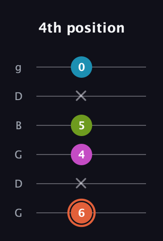 C♯ Diminished Sharp 13th guitar tab — 4th position (6 x 4 5 x 0) in Open E Tuning (EBEG♯BE) · Capo 3