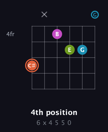 C♯ Diminished Sharp 13th guitar chord — 4th position (6 x 4 5 5 0) fretboard diagram in Open E Tuning (EBEG♯BE) · Capo 3