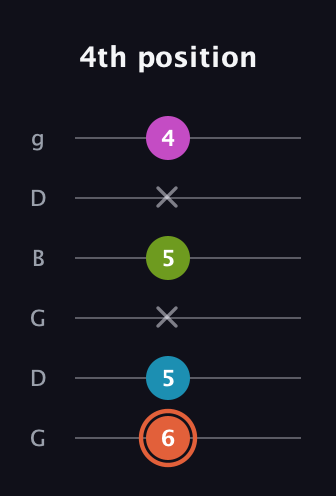 C♯ Diminished Sharp 13th guitar tab — 4th position (6 5 x 5 x 4) in Open E Tuning (EBEG♯BE) · Capo 3