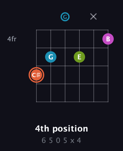 C♯ Diminished Sharp 13th guitar chord — 4th position (6 5 0 5 x 4) fretboard diagram in Open E Tuning (EBEG♯BE) · Capo 3