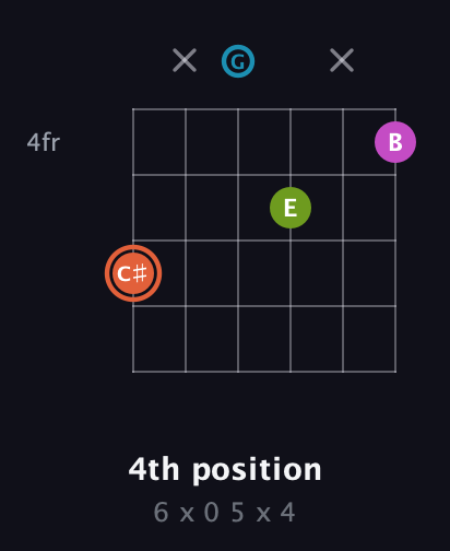 C♯ Diminished Sharp 13th guitar chord — 4th position (6 x 0 5 x 4) fretboard diagram in Open E Tuning (EBEG♯BE) · Capo 3