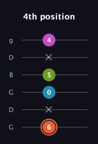 C♯ Diminished Sharp 13th guitar tab — 4th position (6 x 0 5 x 4) in Open E Tuning (EBEG♯BE) · Capo 3