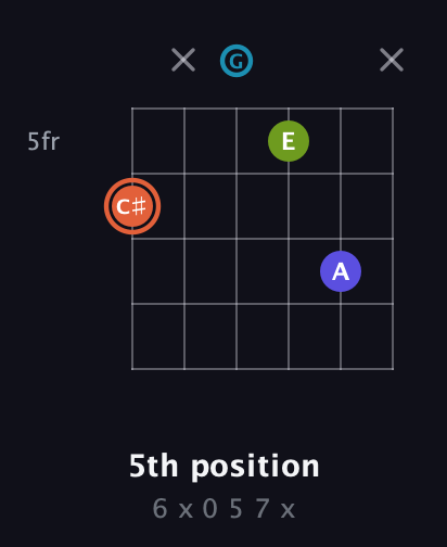 C♯ Diminished Sharp 5th guitar chord — 5th position (6 x 0 5 7 x) fretboard diagram in Open E Tuning (EBEG♯BE) · Capo 3