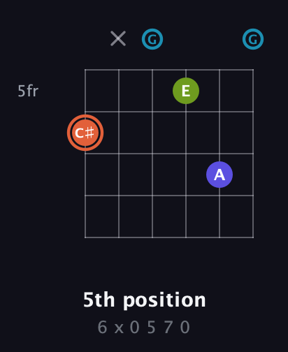 C♯ Diminished Sharp 5th guitar chord — 5th position (6 x 0 5 7 0) fretboard diagram in Open E Tuning (EBEG♯BE) · Capo 3