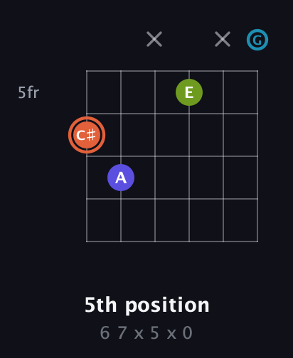 C♯ Diminished Sharp 5th guitar chord — 5th position (6 7 x 5 x 0) fretboard diagram in Open E Tuning (EBEG♯BE) · Capo 3