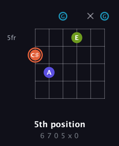 C♯ Diminished Sharp 5th guitar chord — 5th position (6 7 0 5 x 0) fretboard diagram in Open E Tuning (EBEG♯BE) · Capo 3
