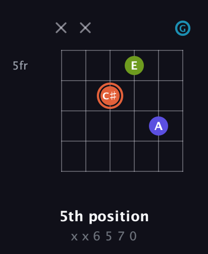 C♯ Diminished Sharp 5th guitar chord — 5th position (x x 6 5 7 0) fretboard diagram in Open E Tuning (EBEG♯BE) · Capo 3