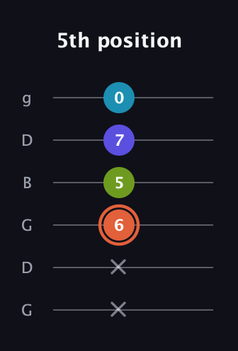 C♯ Diminished Sharp 5th guitar tab — 5th position (x x 6 5 7 0) in Open E Tuning (EBEG♯BE) · Capo 3