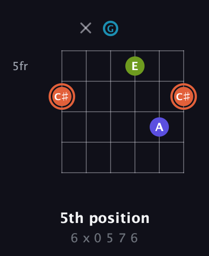 C♯ Diminished Sharp 5th guitar chord — 5th position (6 x 0 5 7 6) fretboard diagram in Open E Tuning (EBEG♯BE) · Capo 3