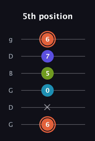 C♯ Diminished Sharp 5th guitar tab — 5th position (6 x 0 5 7 6) in Open E Tuning (EBEG♯BE) · Capo 3