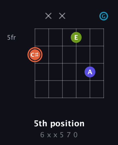 C♯ Diminished Sharp 5th guitar chord — 5th position (6 x x 5 7 0) fretboard diagram in Open E Tuning (EBEG♯BE) · Capo 3