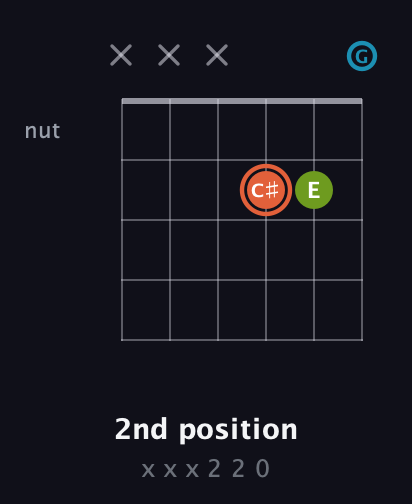 C♯ Diminished Sharp 9th guitar chord — 2nd position (x x x 2 2 0) fretboard diagram in Open E Tuning (EBEG♯BE) · Capo 3