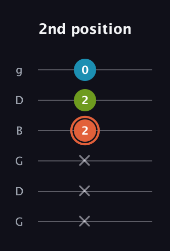 C♯ Diminished Sharp 9th guitar tab — 2nd position (x x x 2 2 0) in Open E Tuning (EBEG♯BE) · Capo 3