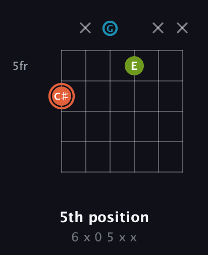 C♯ Diminished Sharp 9th guitar chord — 5th position (6 x 0 5 x x) fretboard diagram in Open E Tuning (EBEG♯BE) · Capo 3