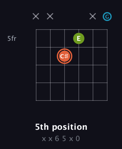 C♯ Diminished Sharp 9th guitar chord — 5th position (x x 6 5 x 0) fretboard diagram in Open E Tuning (EBEG♯BE) · Capo 3