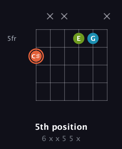 C♯ Diminished Sharp 9th guitar chord — 5th position (6 x x 5 5 x) fretboard diagram in Open E Tuning (EBEG♯BE) · Capo 3