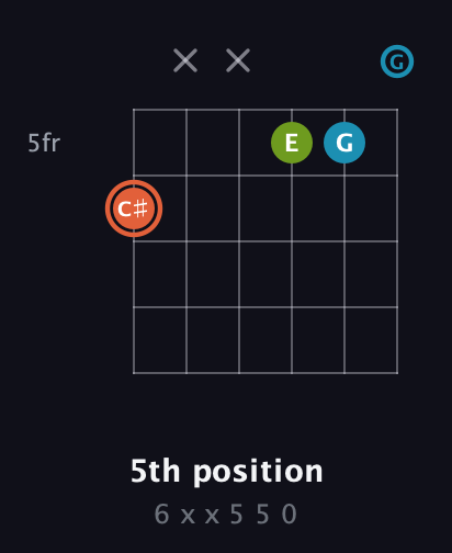 C♯ Diminished Sharp 9th guitar chord — 5th position (6 x x 5 5 0) fretboard diagram in Open E Tuning (EBEG♯BE) · Capo 3