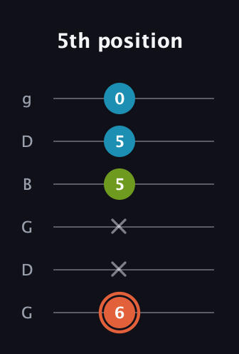 C♯ Diminished Sharp 9th guitar tab — 5th position (6 x x 5 5 0) in Open E Tuning (EBEG♯BE) · Capo 3