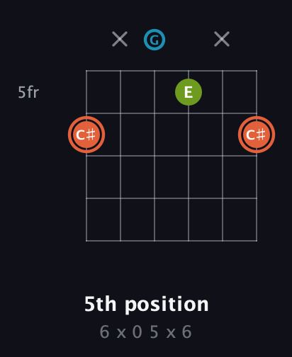 C♯ Diminished Sharp 9th guitar chord — 5th position (6 x 0 5 x 6) fretboard diagram in Open E Tuning (EBEG♯BE) · Capo 3