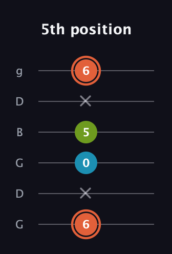 C♯ Diminished Sharp 9th guitar tab — 5th position (6 x 0 5 x 6) in Open E Tuning (EBEG♯BE) · Capo 3