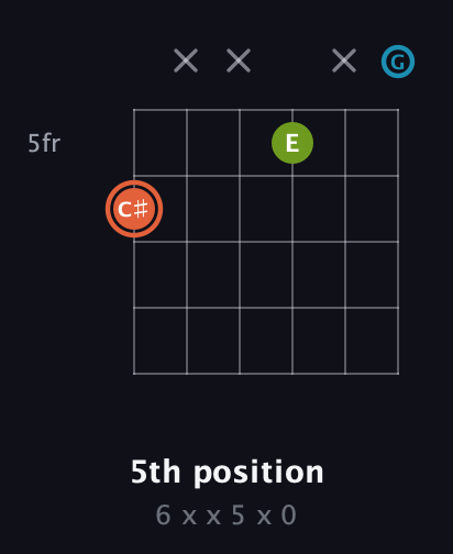 C♯ Diminished Sharp 9th guitar chord — 5th position (6 x x 5 x 0) fretboard diagram in Open E Tuning (EBEG♯BE) · Capo 3