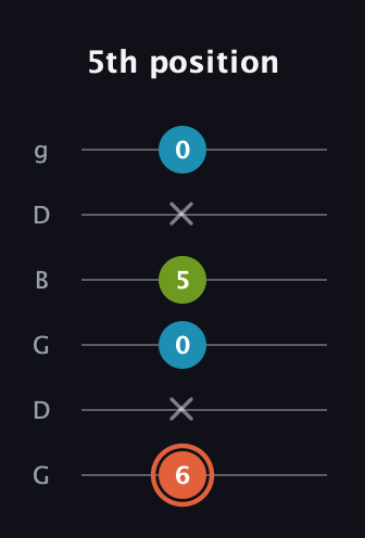 C♯ Diminished guitar tab — 5th position (6 x 0 5 x 0) in Open E Tuning (EBEG♯BE) · Capo 3