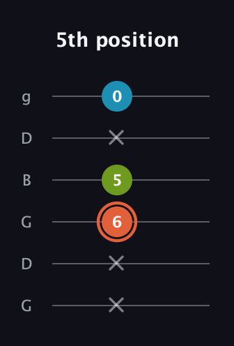 C♯ Diminished guitar tab — 5th position (x x 6 5 x 0) in Open E Tuning (EBEG♯BE) · Capo 3