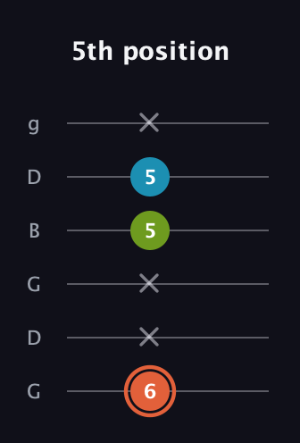 C♯ Diminished guitar tab — 5th position (6 x x 5 5 x) in Open E Tuning (EBEG♯BE) · Capo 3