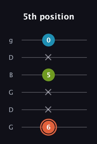C♯ Diminished guitar tab — 5th position (6 x x 5 x 0) in Open E Tuning (EBEG♯BE) · Capo 3
