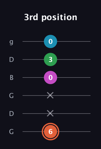 C♯ Dominant 7th Flat 5th guitar tab — 3rd position (6 x x 0 3 0) in Open E Tuning (EBEG♯BE) · Capo 3