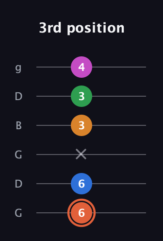 C♯ Dominant 7th Flat 9th guitar tab — 3rd position (6 6 x 3 3 4) in Open E Tuning (EBEG♯BE) · Capo 3